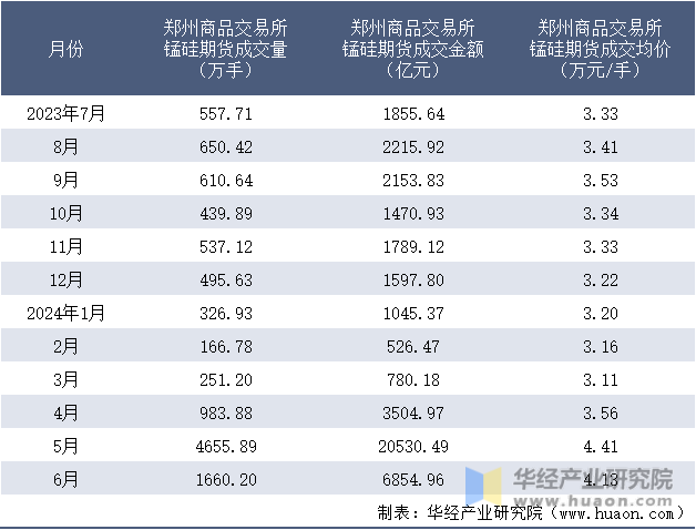 2023-2024年6月郑州商品交易所锰硅期货成交情况统计表