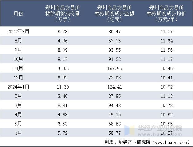 2023-2024年6月郑州商品交易所棉纱期货成交情况统计表