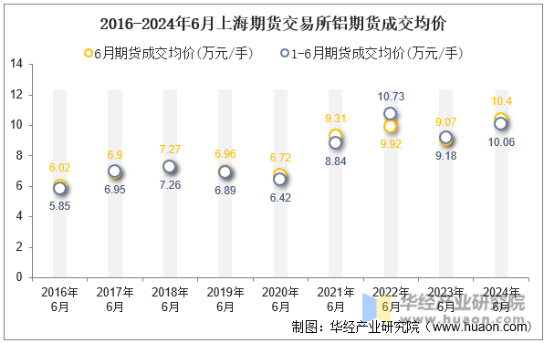 2016-2024年6月上海期货交易所铝期货成交均价