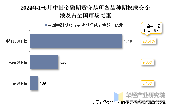 2024年1-6月中国金融期货交易所各品种期权成交金额及占全国市场比重