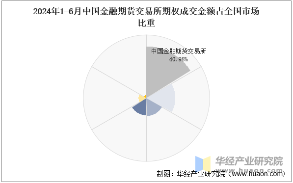 2024年1-6月中国金融期货交易所期权成交金额占全国市场比重