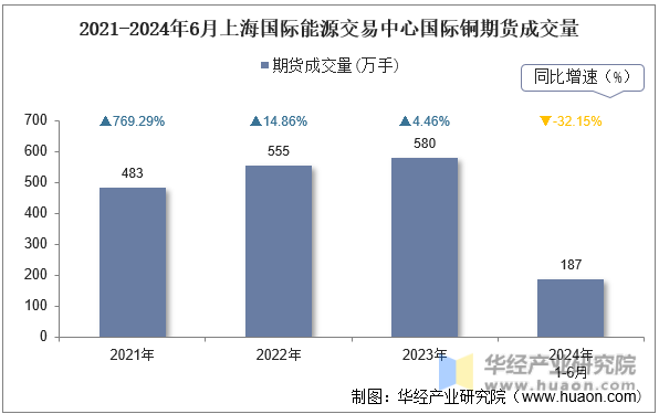 2021-2024年6月上海国际能源交易中心国际铜期货成交量