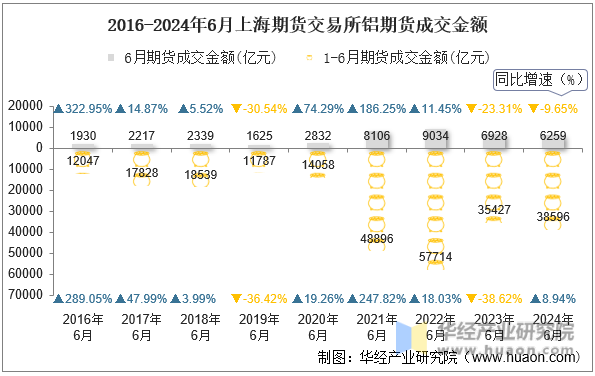 2016-2024年6月上海期货交易所铝期货成交金额