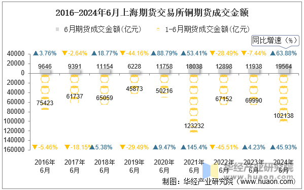 2016-2024年6月上海期货交易所铜期货成交金额