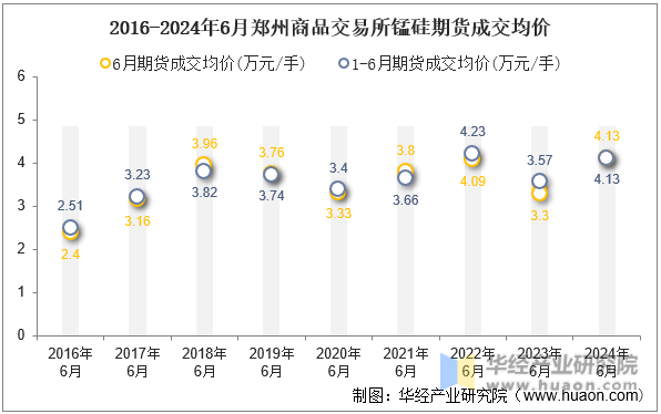 2016-2024年6月郑州商品交易所锰硅期货成交均价