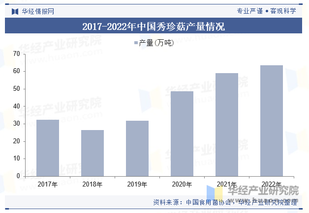 2017-2022年中国秀珍菇产量情况