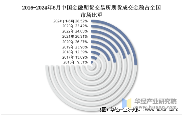 2016-2024年6月中国金融期货交易所期货成交金额占全国市场比重