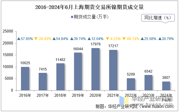 2016-2024年6月上海期货交易所镍期货成交量