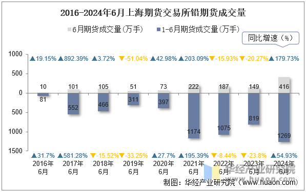 2016-2024年6月上海期货交易所铅期货成交量