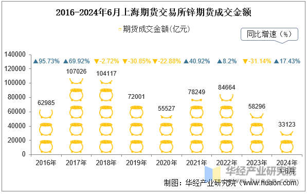 2016-2024年6月上海期货交易所锌期货成交金额