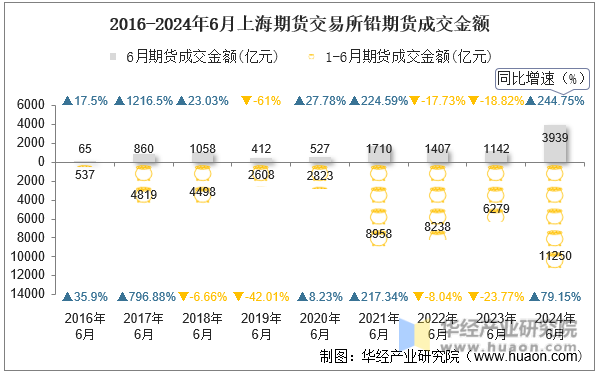 2016-2024年6月上海期货交易所铅期货成交金额