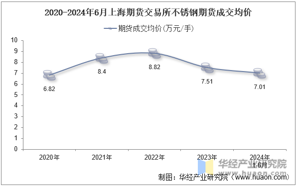 2020-2024年6月上海期货交易所不锈钢期货成交均价