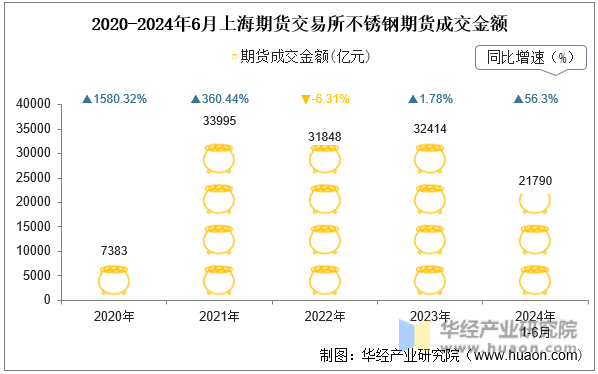2020-2024年6月上海期货交易所不锈钢期货成交金额