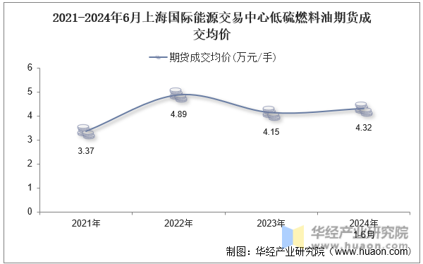 2021-2024年6月上海国际能源交易中心低硫燃料油期货成交均价