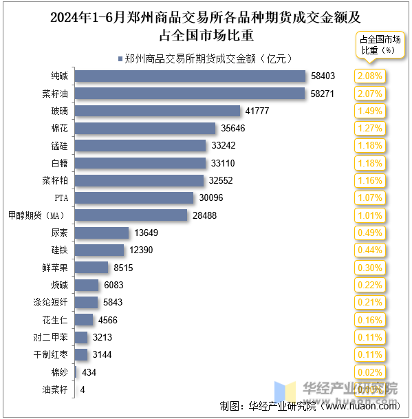 2024年1-6月郑州商品交易所各品种期货成交金额及占全国市场比重