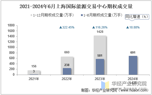 2021-2024年6月上海国际能源交易中心期权成交量