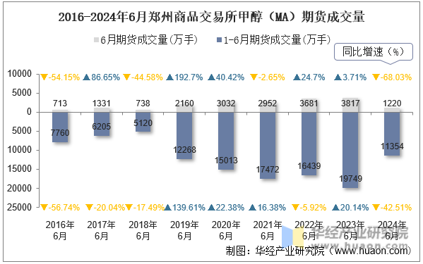 2016-2024年6月郑州商品交易所甲醇（MA）期货成交量