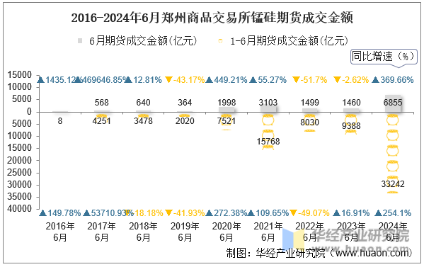2016-2024年6月郑州商品交易所锰硅期货成交金额