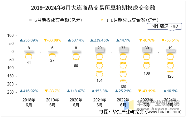 2018-2024年6月大连商品交易所豆粕期权成交金额