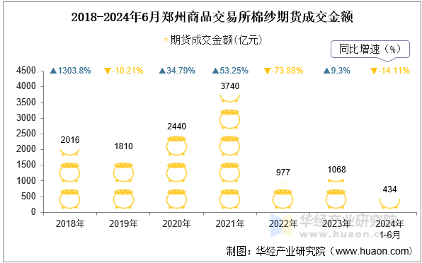 2018-2024年6月郑州商品交易所棉纱期货成交金额