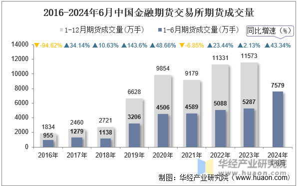 2016-2024年6月中国金融期货交易所期货成交量