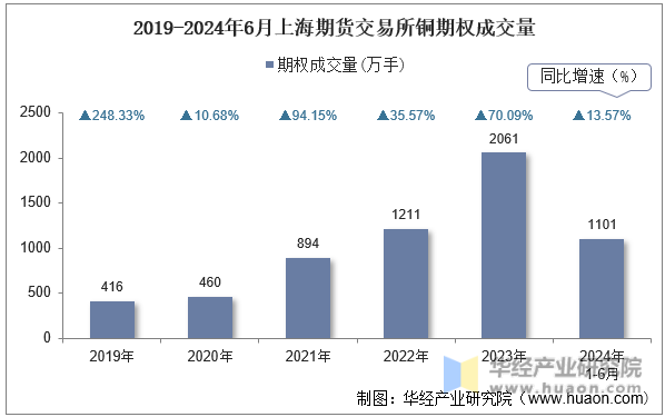 2019-2024年6月上海期货交易所铜期权成交量