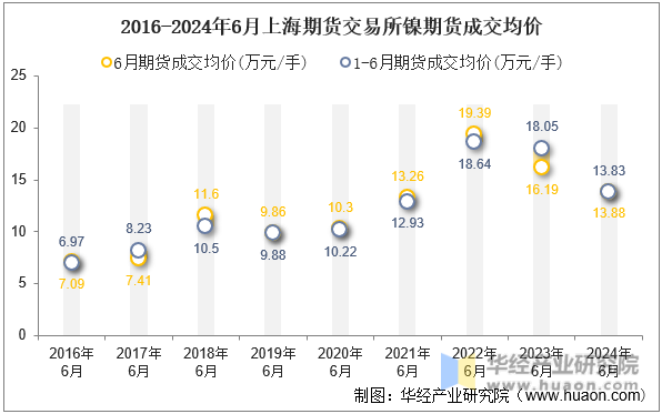2016-2024年6月上海期货交易所镍期货成交均价