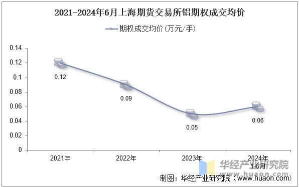2021-2024年6月上海期货交易所铝期权成交均价