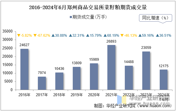 2016-2024年6月郑州商品交易所菜籽粕期货成交量