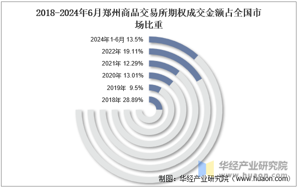 2018-2024年6月郑州商品交易所期权成交金额占全国市场比重