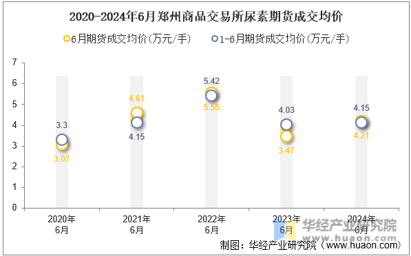 2020-2024年6月郑州商品交易所尿素期货成交均价