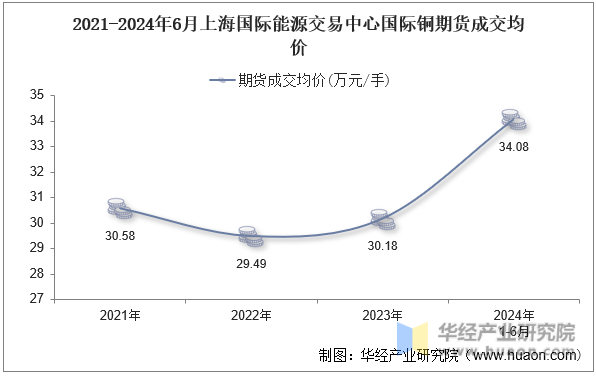 2021-2024年6月上海国际能源交易中心国际铜期货成交均价
