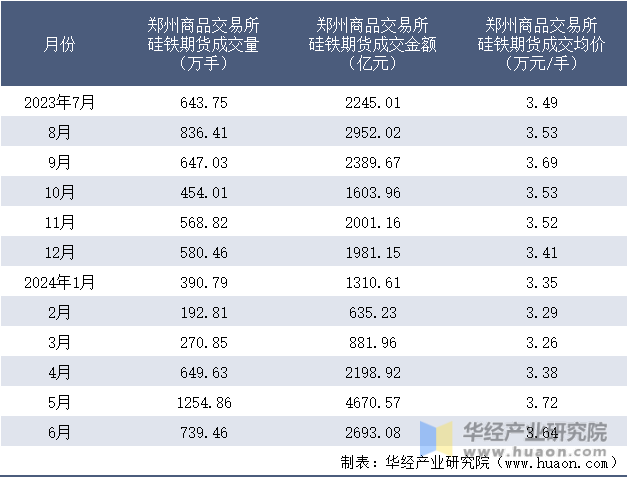 2023-2024年6月郑州商品交易所硅铁期货成交情况统计表