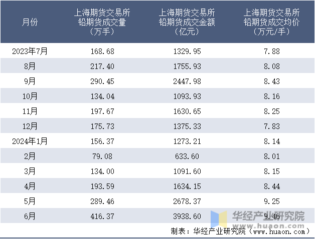 2023-2024年6月上海期货交易所铅期货成交情况统计表