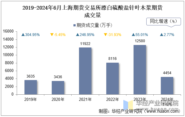 2019-2024年6月上海期货交易所漂白硫酸盐针叶木浆期货成交量