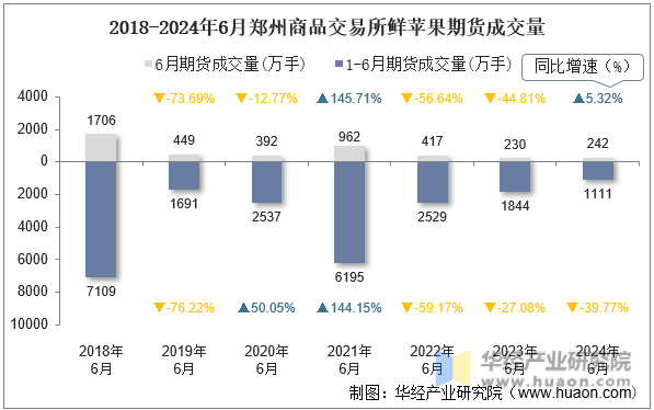 2018-2024年6月郑州商品交易所鲜苹果期货成交量