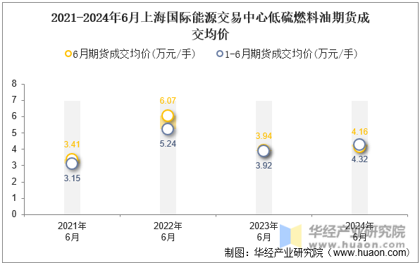 2021-2024年6月上海国际能源交易中心低硫燃料油期货成交均价