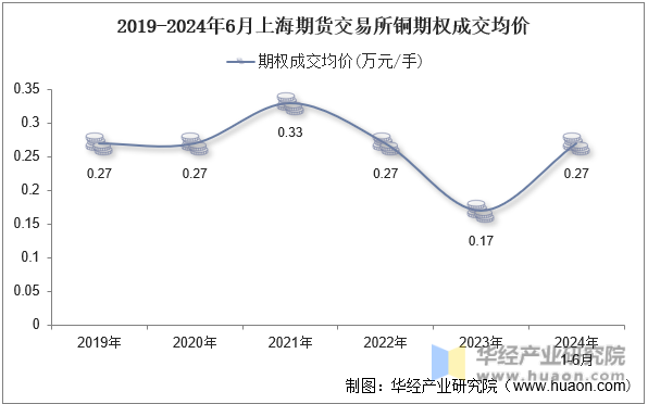 2019-2024年6月上海期货交易所铜期权成交均价