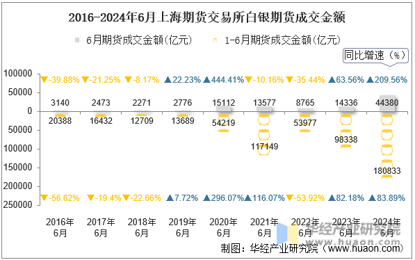 2016-2024年6月上海期货交易所白银期货成交金额