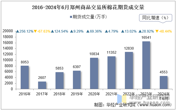 2016-2024年6月郑州商品交易所棉花期货成交量