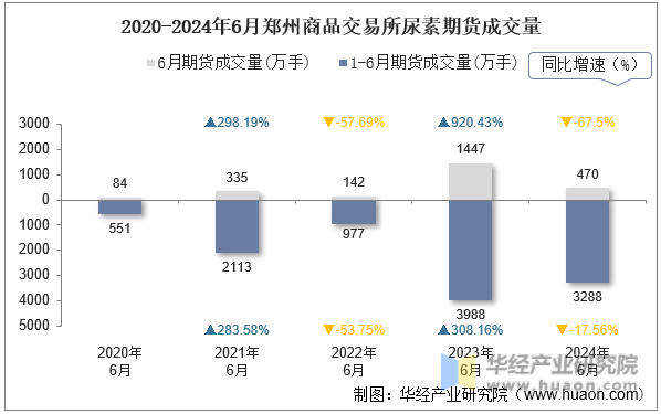 2020-2024年6月郑州商品交易所尿素期货成交量