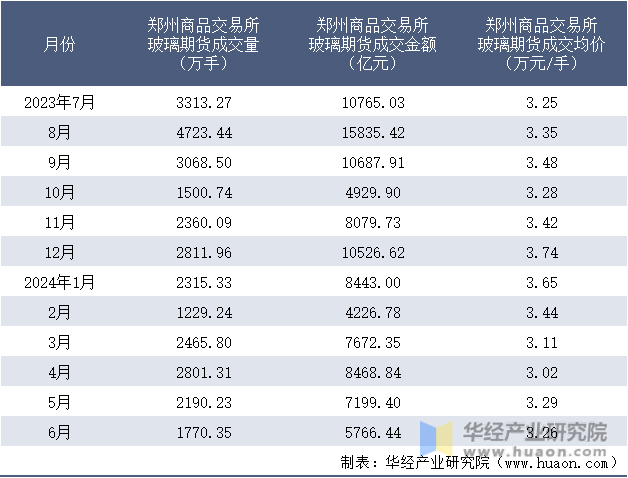 2023-2024年6月郑州商品交易所玻璃期货成交情况统计表
