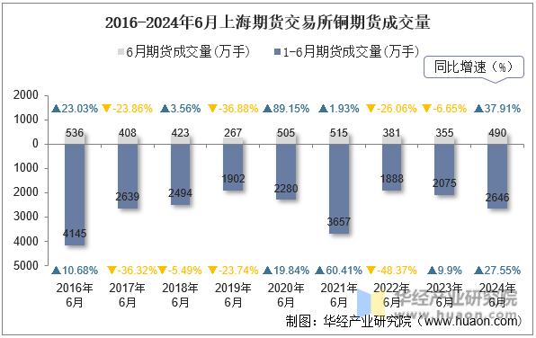 2016-2024年6月上海期货交易所铜期货成交量