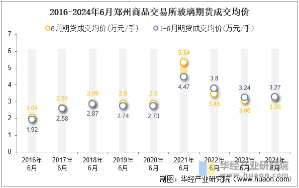 2016-2024年6月郑州商品交易所玻璃期货成交均价