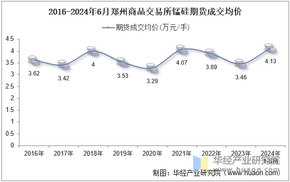 2016-2024年6月郑州商品交易所锰硅期货成交均价