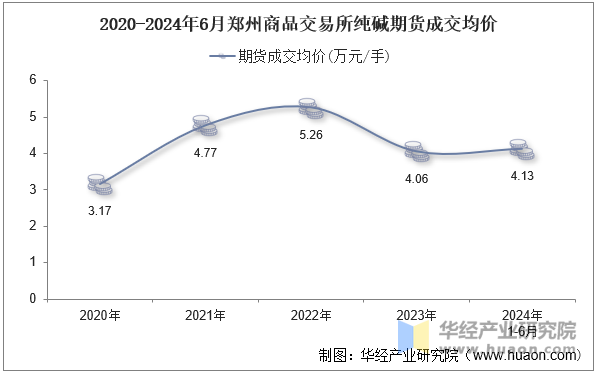 2020-2024年6月郑州商品交易所纯碱期货成交均价