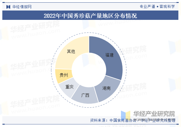 2022年中国秀珍菇产量地区分布情况
