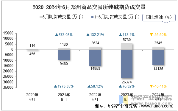 2020-2024年6月郑州商品交易所纯碱期货成交量