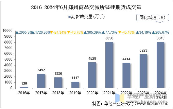 2016-2024年6月郑州商品交易所锰硅期货成交量