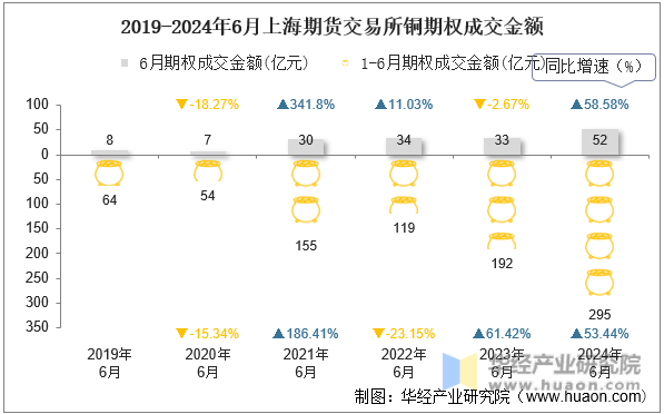 2019-2024年6月上海期货交易所铜期权成交金额